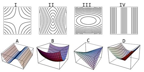 calculus - Match each of the 4 graphs with its contour diagrams - Mathematics Stack Exchange