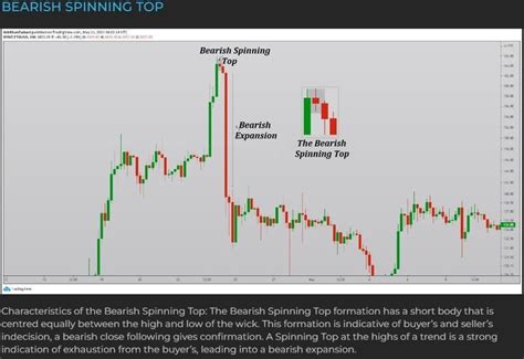 The Bearish Spinning Top formation has a short body that is centred ...