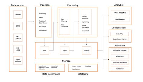 An overview and architecture of building a Customer Data Platform on ...