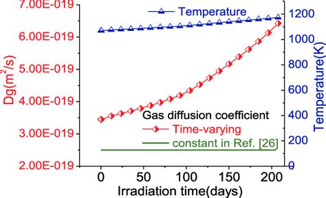 Evolution of the maximum gas diffusion coefficient and temperature with ...