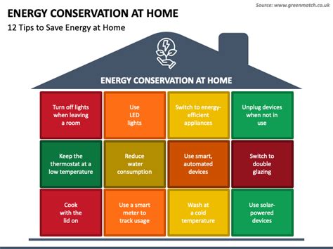 Energy Conservation At Home PowerPoint and Google Slides Template - PPT Slides