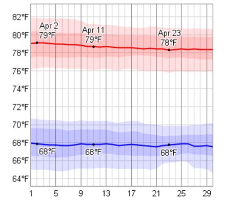 Average Weather In April For Entebbe, Uganda - WeatherSpark