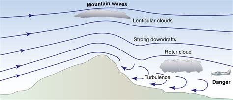 Weather: Turbulence – Learn to Fly Blog - ASA (Aviation Supplies ...