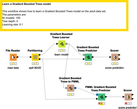 Gradient Boosted Trees | KNIME