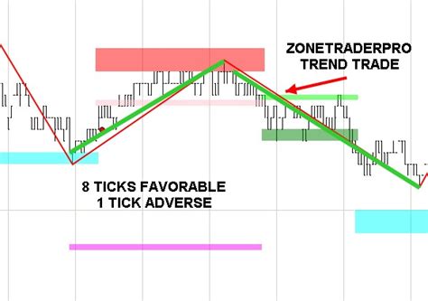 Developing a Bond Trading Strategy | ZoneTraderPro