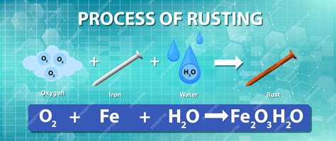 Rusting Of Iron Chemical Reaction