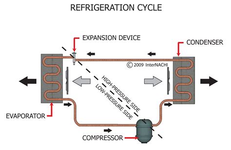 Refrigeration Cycle - Inspection Gallery - InterNACHI®