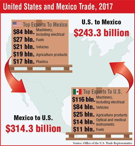 US-Mexico Trade Deal Draws Cautious Reaction | Transport Topics