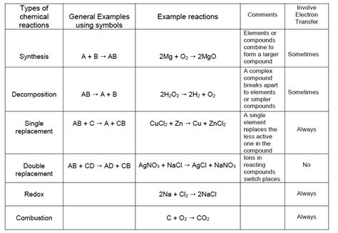 Solved Please name the type of chemical reactions with | Chegg.com