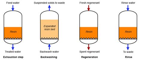 Ion Exchange Regeneration Process / The ion exchange wastewater treatment - FAQ - Taiyuan ...