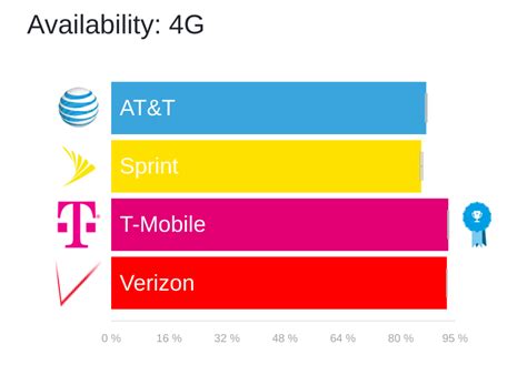 Verizon's LTE Speeds are Back, But T-Mobile Still Dominates Latest OpenSignal Report