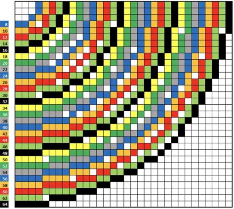 posted by u/OhLookASquirrel a while back. A guide to making circles in Minecraft. The graph is 1 ...