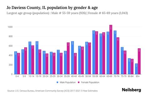 Jo Daviess County, IL Population by Gender - 2023 Jo Daviess County, IL ...