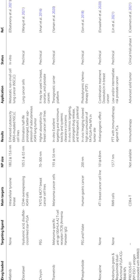 PLGA-based nanoparticles with their targeting ligand and applications ...