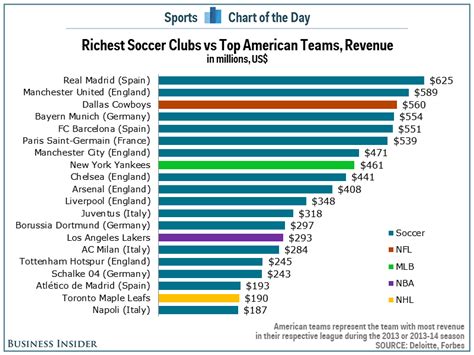 Soccer Clubs and Revenue