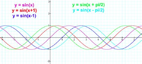 Equation Of A Sine Function - Tessshebaylo