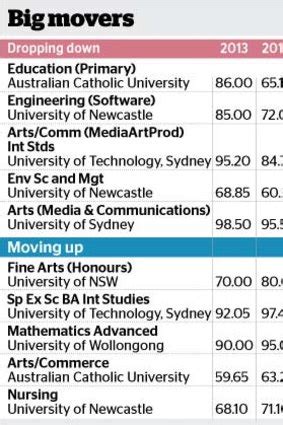 University offers: ATAR cut-offs drop for teaching degrees