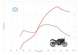 Honda CBR250R Top Speed & Acceleration - MotoStatz