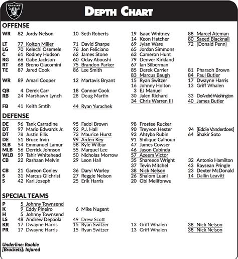 First Raiders depth chart of 2018 is released: Observations - Silver ...