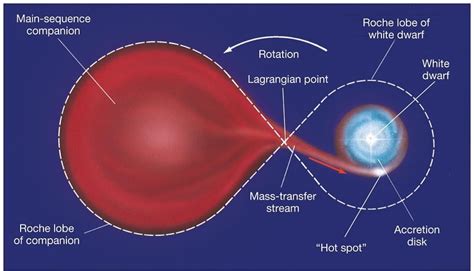 In a binary system, a rapidly rotating white dwarf carries space-time with it - Archyde