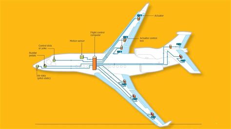 What Does Fly By Wire Mean? - InterConnect Wiring