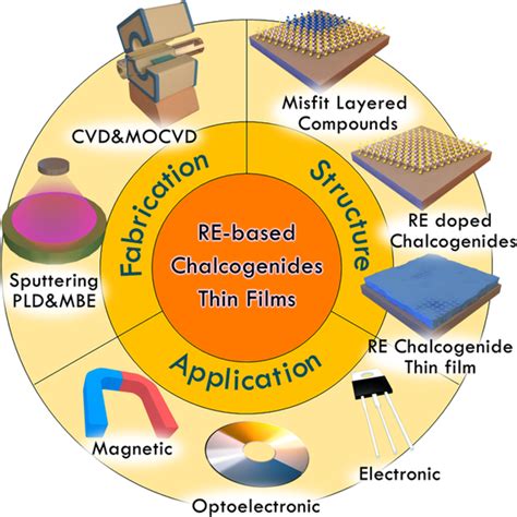 Rare‐earth‐incorporated low‐dimensional chalcogenides: Dry‐method ...