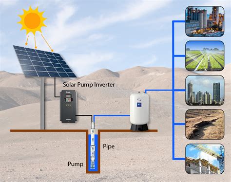 The benefits and pitfalls of solar pumps