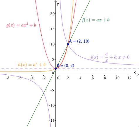 How to find the equation of graphs of functions - K-12 Math Problems