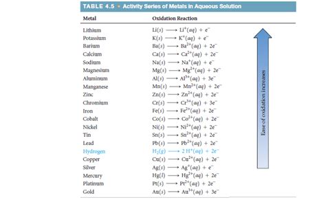 Solution: Using the activity series (Tabl... | Chemistry