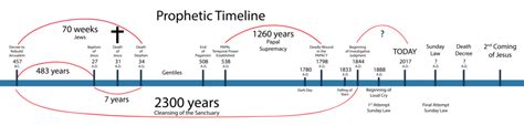 Prophetic Timeline – Daniel 11 Explained