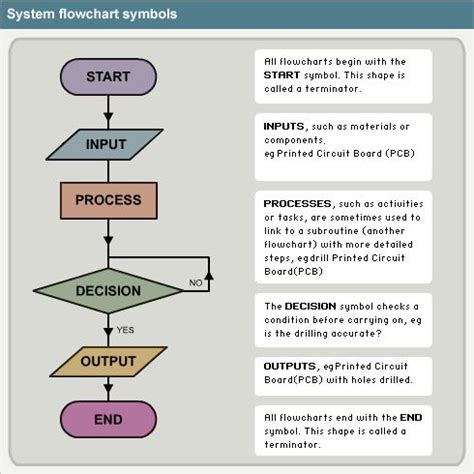 flowchart symbols and their meanings | flow chart symbol meanings | Flow chart, Flow chart ...