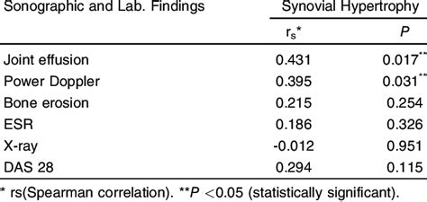 Correlation between ultrasound detected Synovial Hypertrophy &other ...