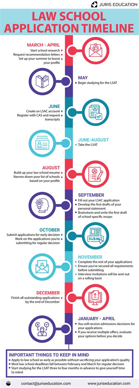 Law School Application Timeline: Key Dates Month-by-Month