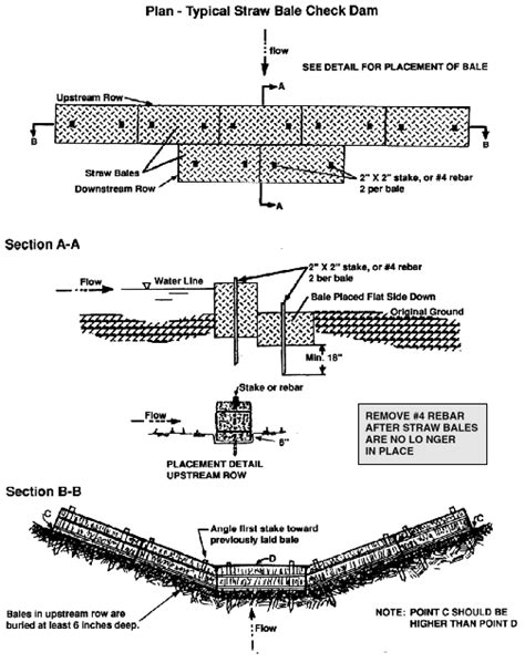 Staw Bale Check Dam Fact Sheet | NRCS | Erosion control, Dam construction, Dam