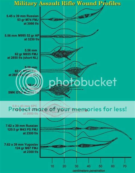 5.45x39 vs 5.56x45 terminal ballistics | Page 3 | Survivalist Forum