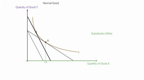 Example Income and Subsitution Effects For Normal and Inferior Goods ...