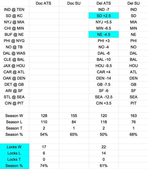 NFL Week 17 expert picks against the spread - Del's picks