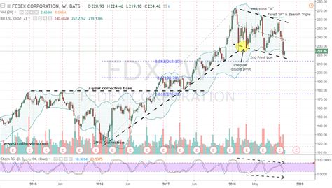 FDX: A Well-Packaged Strategy for Fedex Stock Bears | InvestorPlace