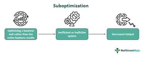 Suboptimization - Meaning, Causes, Effects, Vs Optimization