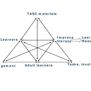 The Activity System model for the adult learners | Download Scientific Diagram