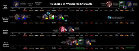 Endgame Timeline - The Avengers Fan Art (42762808) - Fanpop