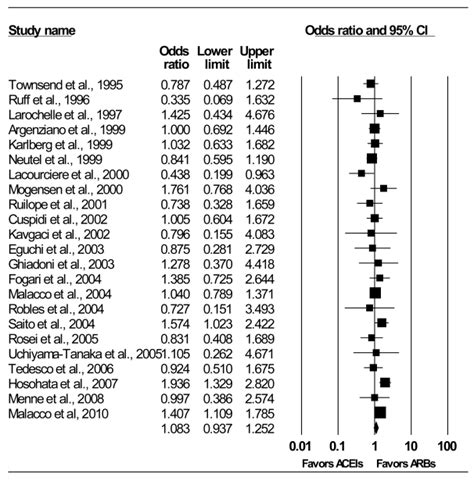 Figure 3, Random-effects analysis of RCTs for successful blood pressure ...