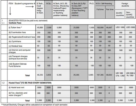 IIT Delhi: Fee Structure | AglaSem