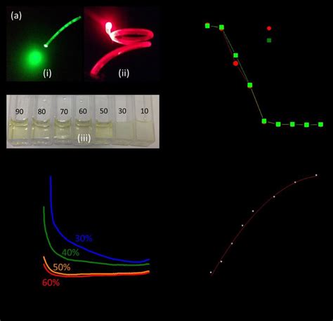 Hydrogel optical fiber sensors. (a) Photographs of the functionalized... | Download Scientific ...