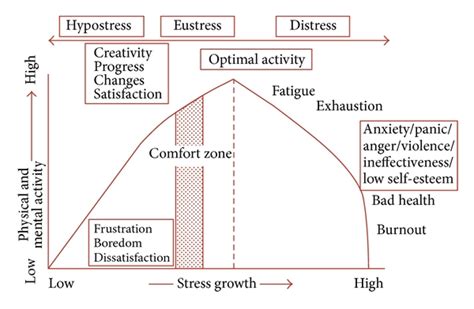 Human response to stress curve (*according to Nixon P: Practitioner... | Download Scientific Diagram