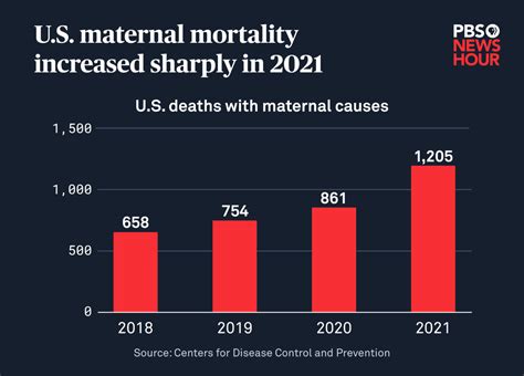 U.S. maternal mortality spiked during the worst days of COVID, new data ...