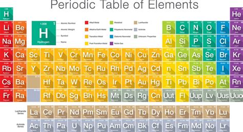 Periodic Table Of Elements With Protons Neutrons And Electrons