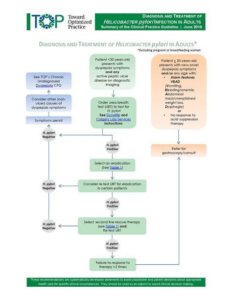 Dx and Treatment of H. pylori — WellOne Medical Centre