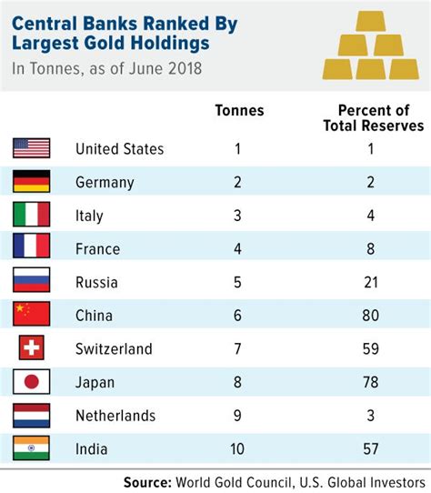 Top 10 Countries With Largest Gold Reserves