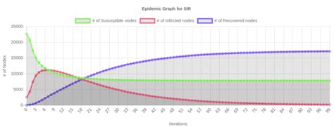 Example of Report View for SIR model simulation in the Primary ...